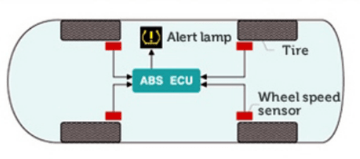 the tire pressure monitoring system includes a alert lamp, a wheel speed sensor